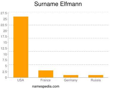 Familiennamen Elfmann