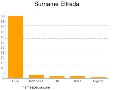 Familiennamen Elfreda