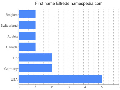 Vornamen Elfrede