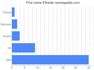 Vornamen Elfreide