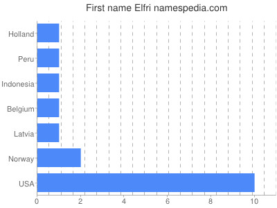 prenom Elfri