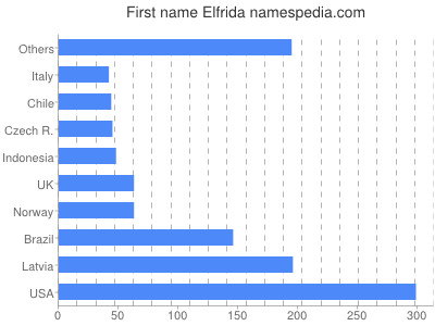 Given name Elfrida