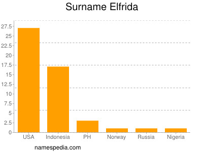 Familiennamen Elfrida