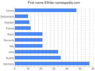 Vornamen Elfride