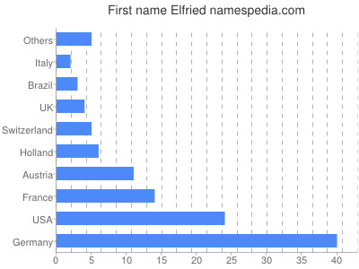 Vornamen Elfried