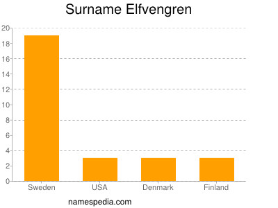 Familiennamen Elfvengren