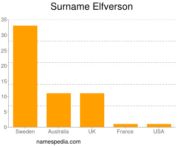 Familiennamen Elfverson