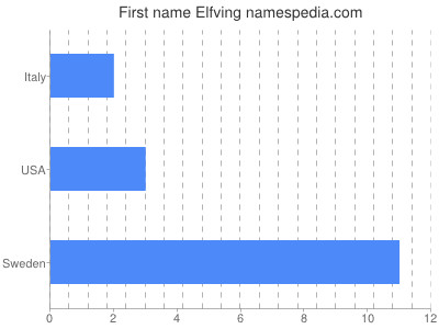 Vornamen Elfving