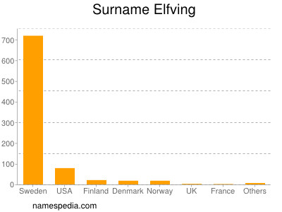 Familiennamen Elfving