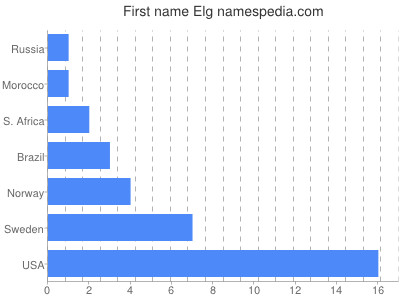 Vornamen Elg