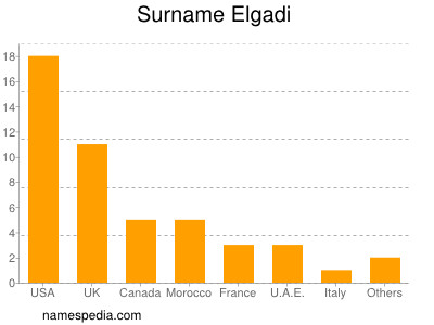 Familiennamen Elgadi