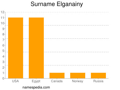 Familiennamen Elganainy