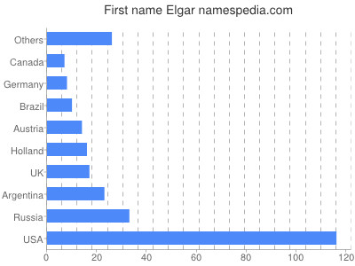 Given name Elgar