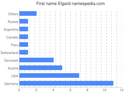 Vornamen Elgard