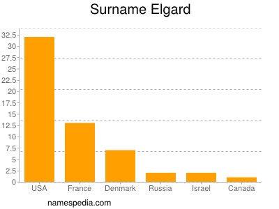 Surname Elgard