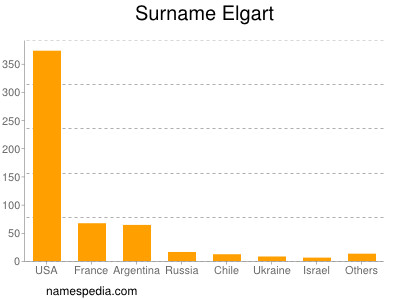 Surname Elgart