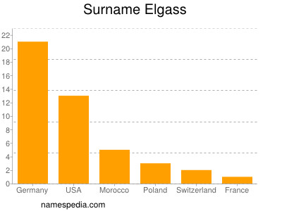 Familiennamen Elgass