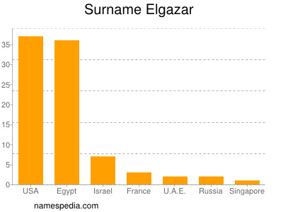 Familiennamen Elgazar