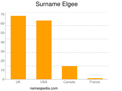 Familiennamen Elgee