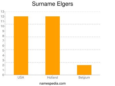 Familiennamen Elgers