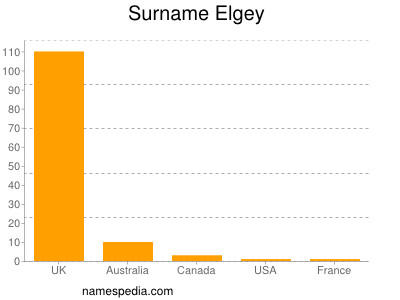 Familiennamen Elgey