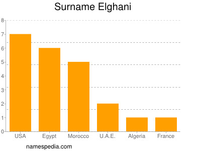 nom Elghani