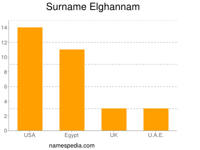 Familiennamen Elghannam