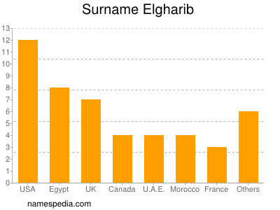 nom Elgharib