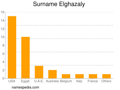 Familiennamen Elghazaly