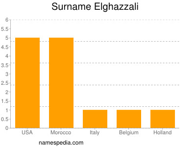 Familiennamen Elghazzali