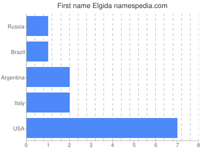 prenom Elgida