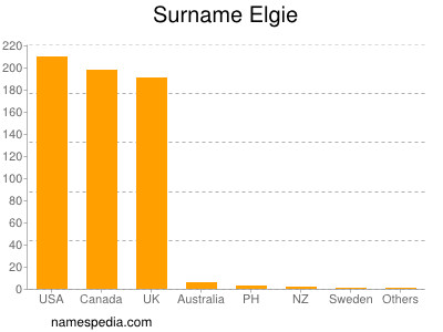 Familiennamen Elgie