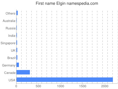 Vornamen Elgin