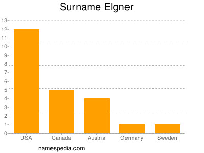 Familiennamen Elgner