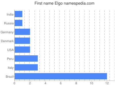 Vornamen Elgo