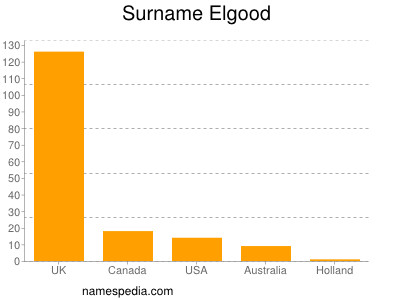 Familiennamen Elgood