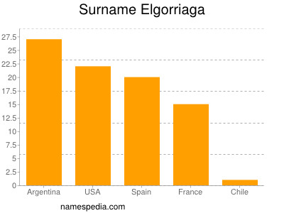 Familiennamen Elgorriaga