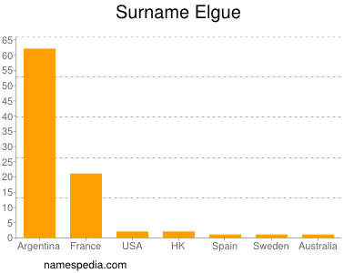 Familiennamen Elgue