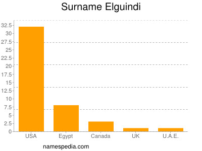 Familiennamen Elguindi