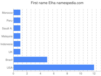 prenom Elha