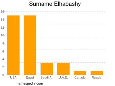 Familiennamen Elhabashy