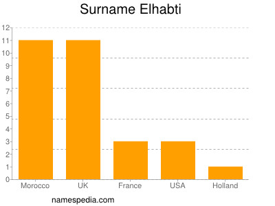 Familiennamen Elhabti