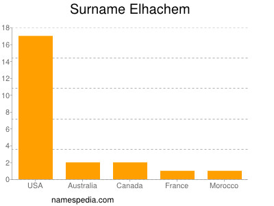 Familiennamen Elhachem