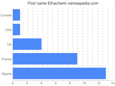 Vornamen Elhachemi