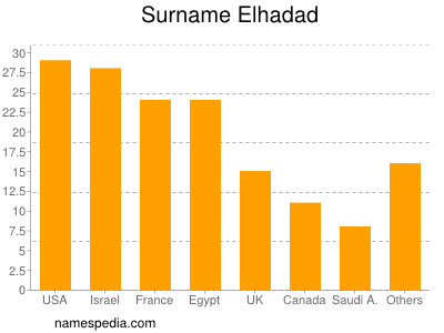 Familiennamen Elhadad