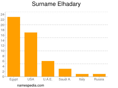 Familiennamen Elhadary