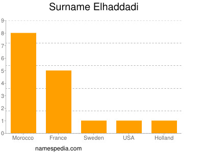 Familiennamen Elhaddadi