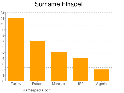 Familiennamen Elhadef