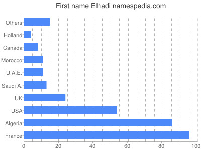 Vornamen Elhadi