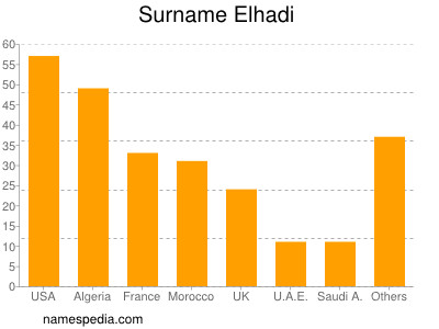 Familiennamen Elhadi